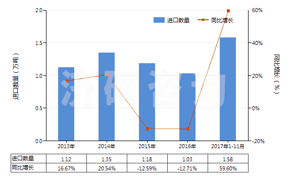 2013-2017年11月中國妥爾油脂肪酸(HS38231300)進口量及增速統(tǒng)計